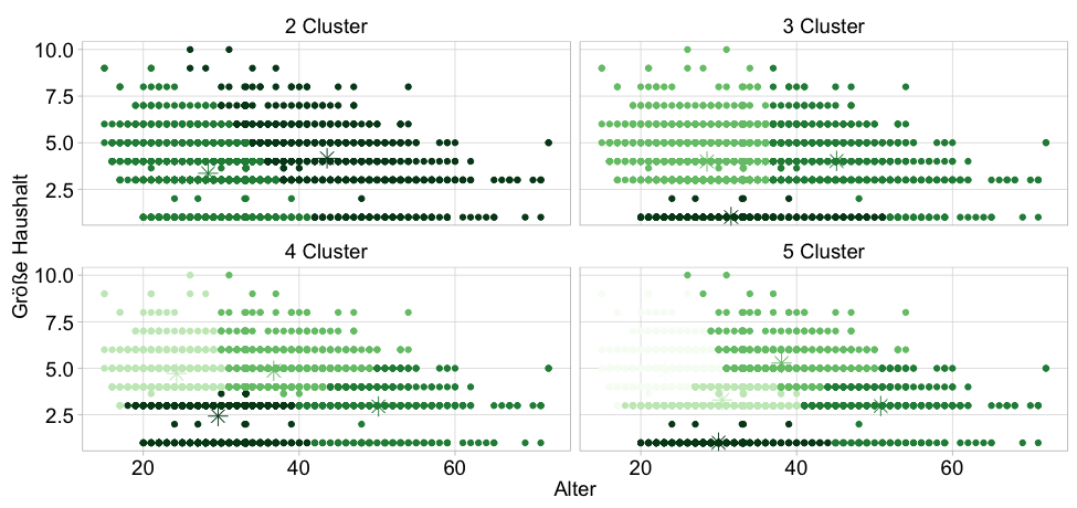 Abbildung: Beispiel einer optimalen Clusterlösung für Alter und Haushaltsgröße mit vordefinierten 2-5 Clustern. Farblich dargestellt die Zugehörigkeit zu einem der sternförmigen Clus-terzentren anhand des Abstands.